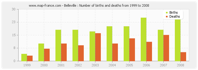 Belleville : Number of births and deaths from 1999 to 2008