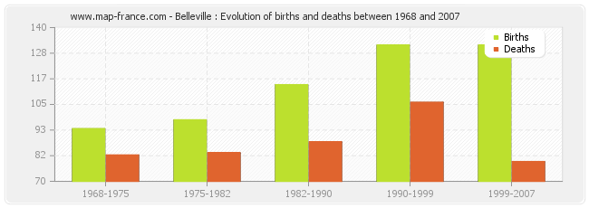 Belleville : Evolution of births and deaths between 1968 and 2007