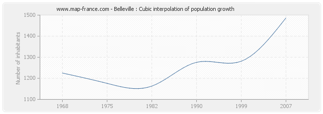 Belleville : Cubic interpolation of population growth