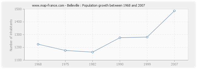Population Belleville