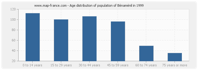 Age distribution of population of Bénaménil in 1999