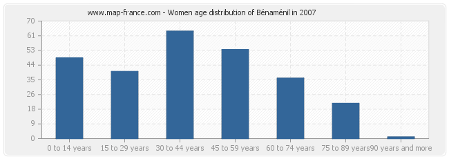 Women age distribution of Bénaménil in 2007