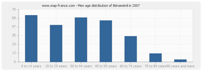 Men age distribution of Bénaménil in 2007