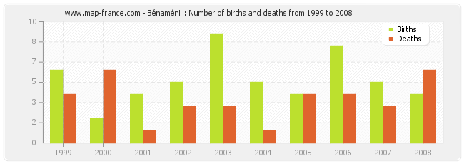 Bénaménil : Number of births and deaths from 1999 to 2008