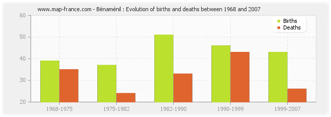 Bénaménil : Evolution of births and deaths between 1968 and 2007