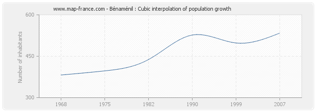 Bénaménil : Cubic interpolation of population growth