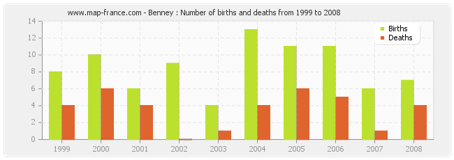 Benney : Number of births and deaths from 1999 to 2008
