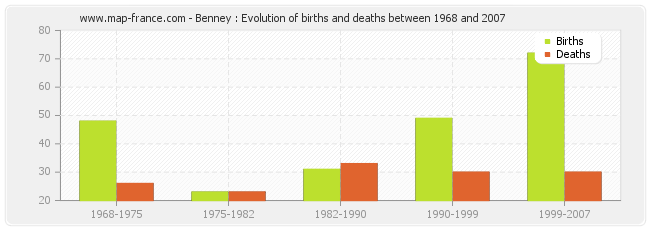 Benney : Evolution of births and deaths between 1968 and 2007