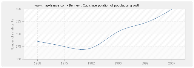 Benney : Cubic interpolation of population growth