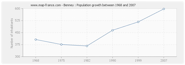 Population Benney