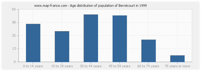 Age distribution of population of Bernécourt in 1999