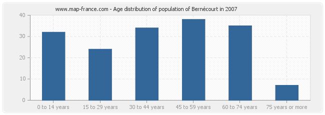 Age distribution of population of Bernécourt in 2007