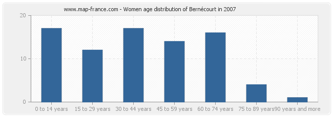 Women age distribution of Bernécourt in 2007