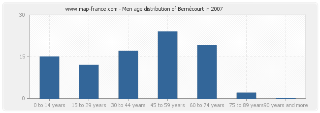 Men age distribution of Bernécourt in 2007