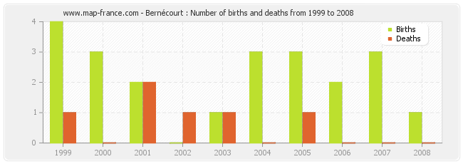 Bernécourt : Number of births and deaths from 1999 to 2008