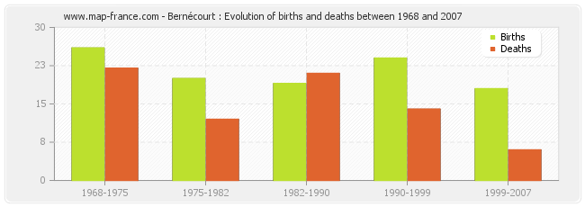 Bernécourt : Evolution of births and deaths between 1968 and 2007