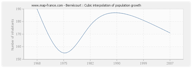 Bernécourt : Cubic interpolation of population growth