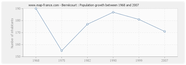 Population Bernécourt
