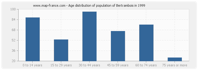 Age distribution of population of Bertrambois in 1999