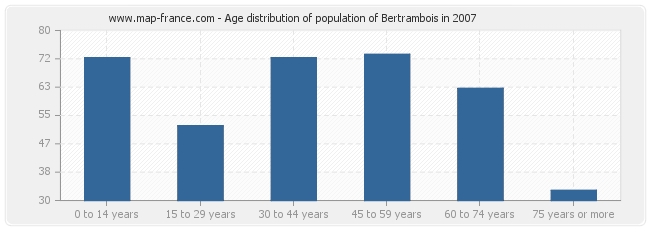 Age distribution of population of Bertrambois in 2007