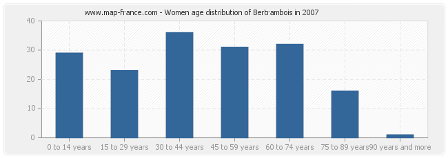 Women age distribution of Bertrambois in 2007