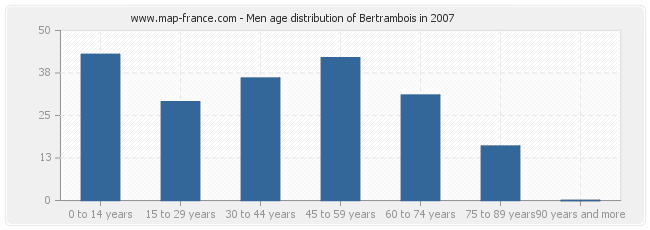 Men age distribution of Bertrambois in 2007