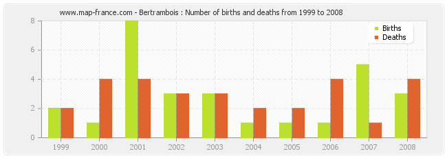 Bertrambois : Number of births and deaths from 1999 to 2008