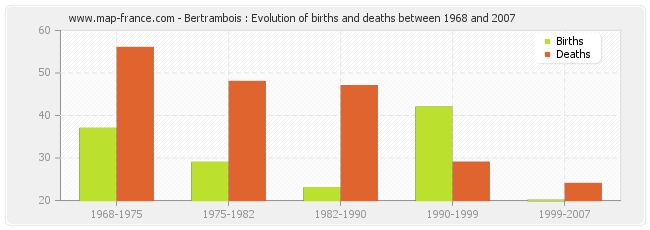 Bertrambois : Evolution of births and deaths between 1968 and 2007