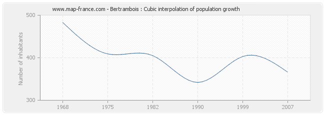 Bertrambois : Cubic interpolation of population growth