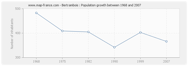 Population Bertrambois