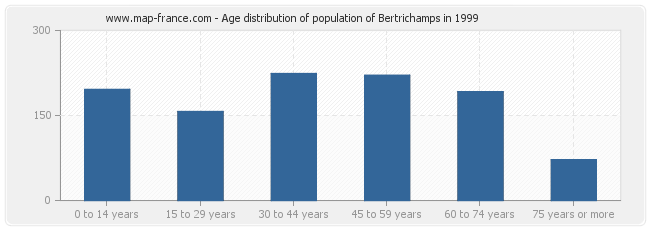 Age distribution of population of Bertrichamps in 1999