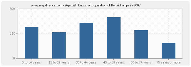 Age distribution of population of Bertrichamps in 2007