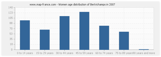 Women age distribution of Bertrichamps in 2007