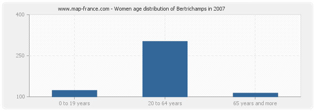 Women age distribution of Bertrichamps in 2007