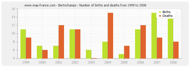 Bertrichamps : Number of births and deaths from 1999 to 2008