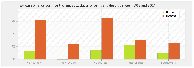Bertrichamps : Evolution of births and deaths between 1968 and 2007