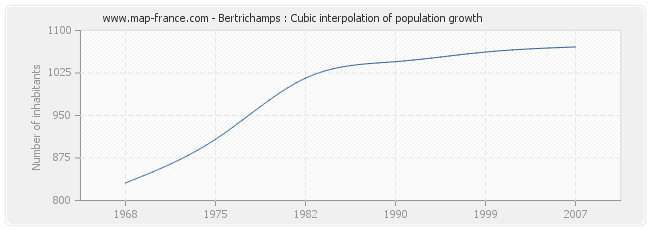 Bertrichamps : Cubic interpolation of population growth