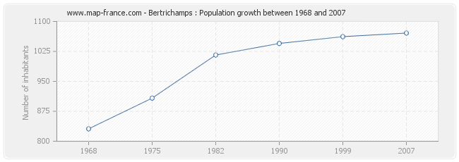 Population Bertrichamps