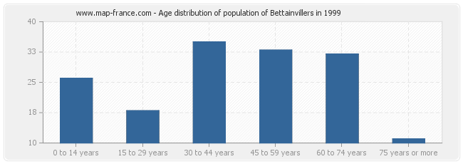 Age distribution of population of Bettainvillers in 1999