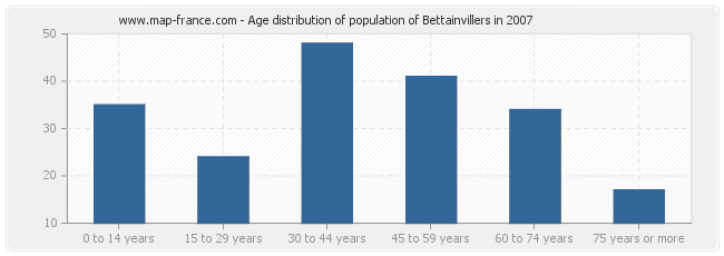 Age distribution of population of Bettainvillers in 2007