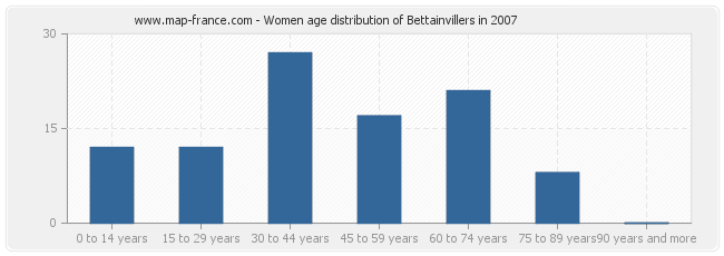 Women age distribution of Bettainvillers in 2007