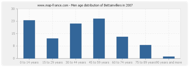 Men age distribution of Bettainvillers in 2007