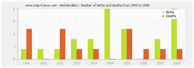 Bettainvillers : Number of births and deaths from 1999 to 2008