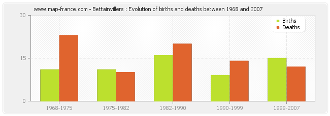 Bettainvillers : Evolution of births and deaths between 1968 and 2007