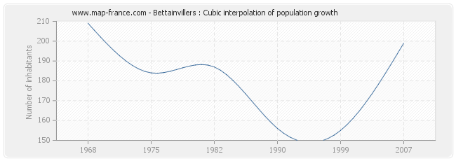Bettainvillers : Cubic interpolation of population growth