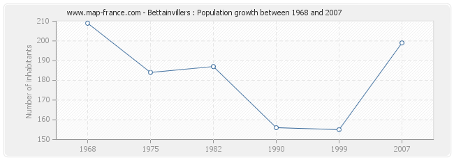 Population Bettainvillers