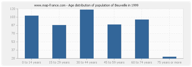 Age distribution of population of Beuveille in 1999