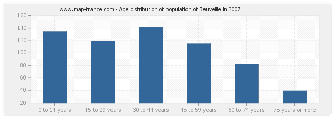 Age distribution of population of Beuveille in 2007