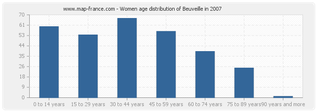 Women age distribution of Beuveille in 2007