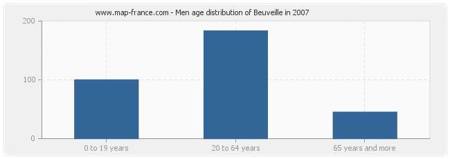 Men age distribution of Beuveille in 2007